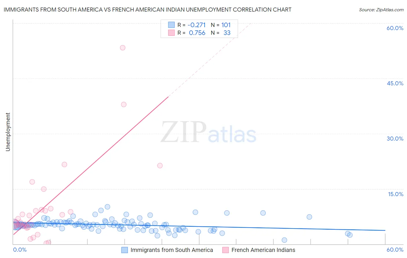 Immigrants from South America vs French American Indian Unemployment