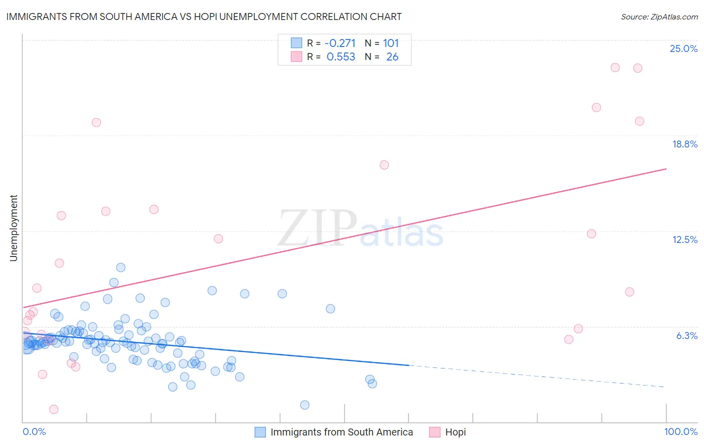 Immigrants from South America vs Hopi Unemployment