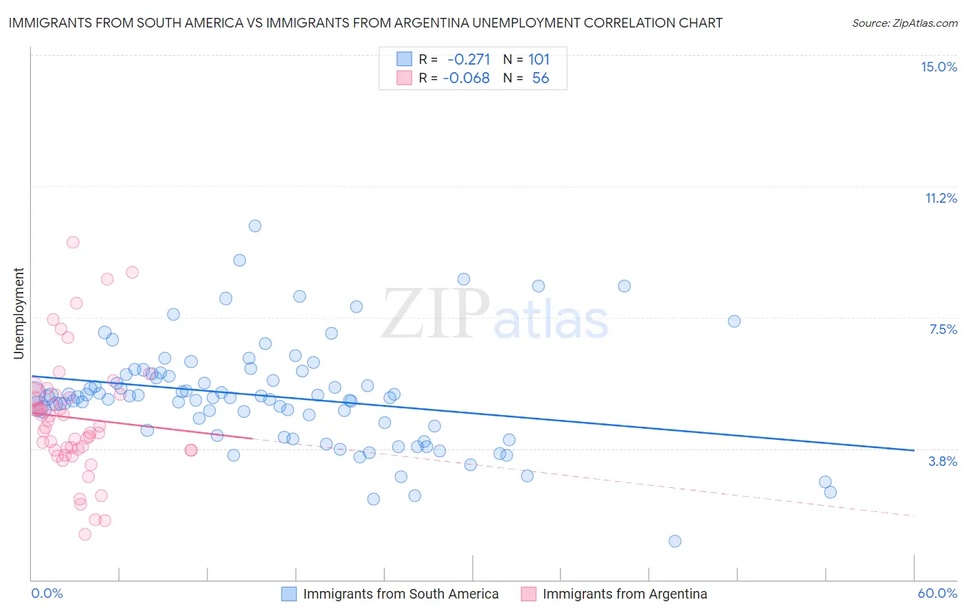 Immigrants from South America vs Immigrants from Argentina Unemployment