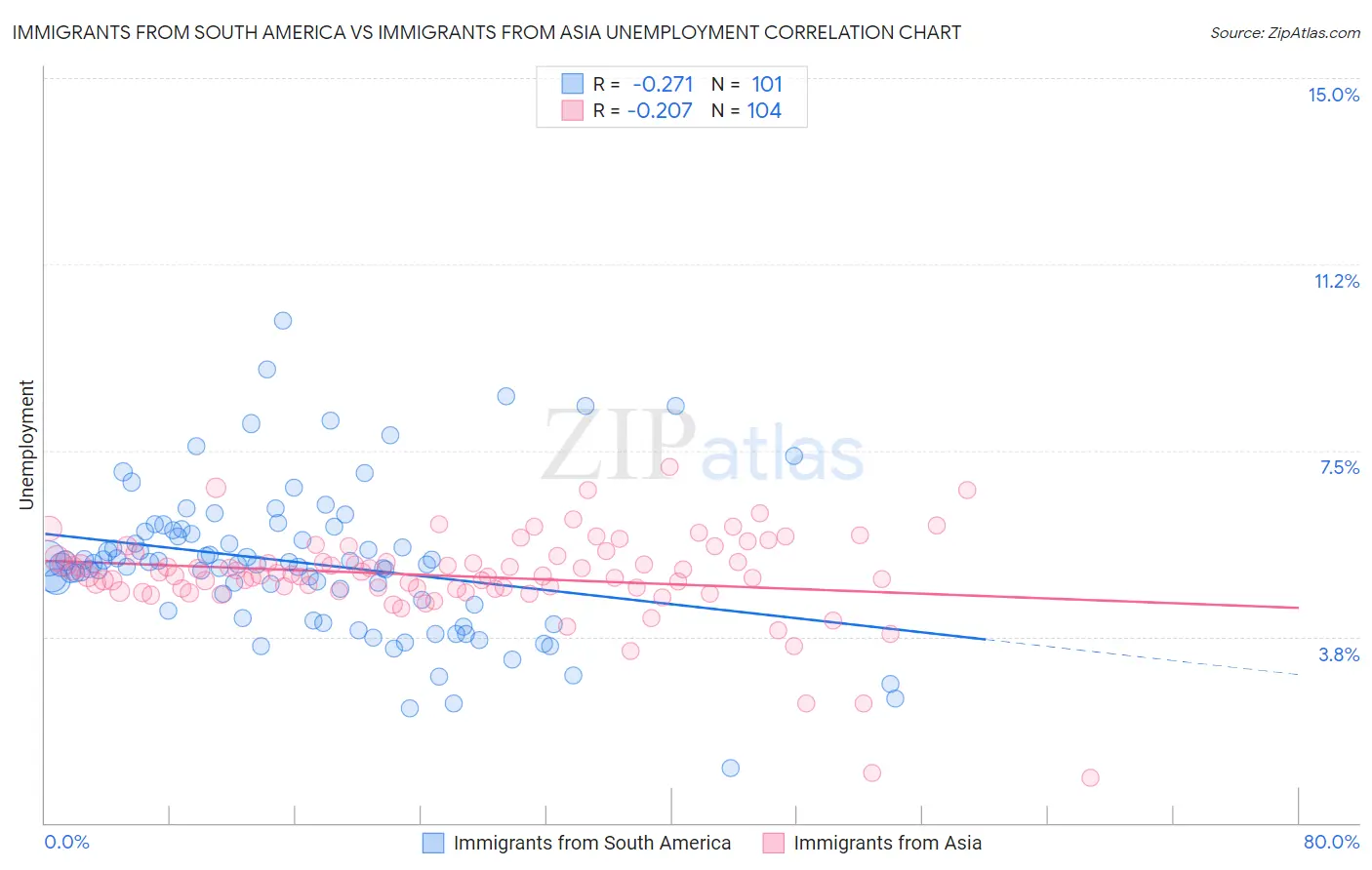 Immigrants from South America vs Immigrants from Asia Unemployment