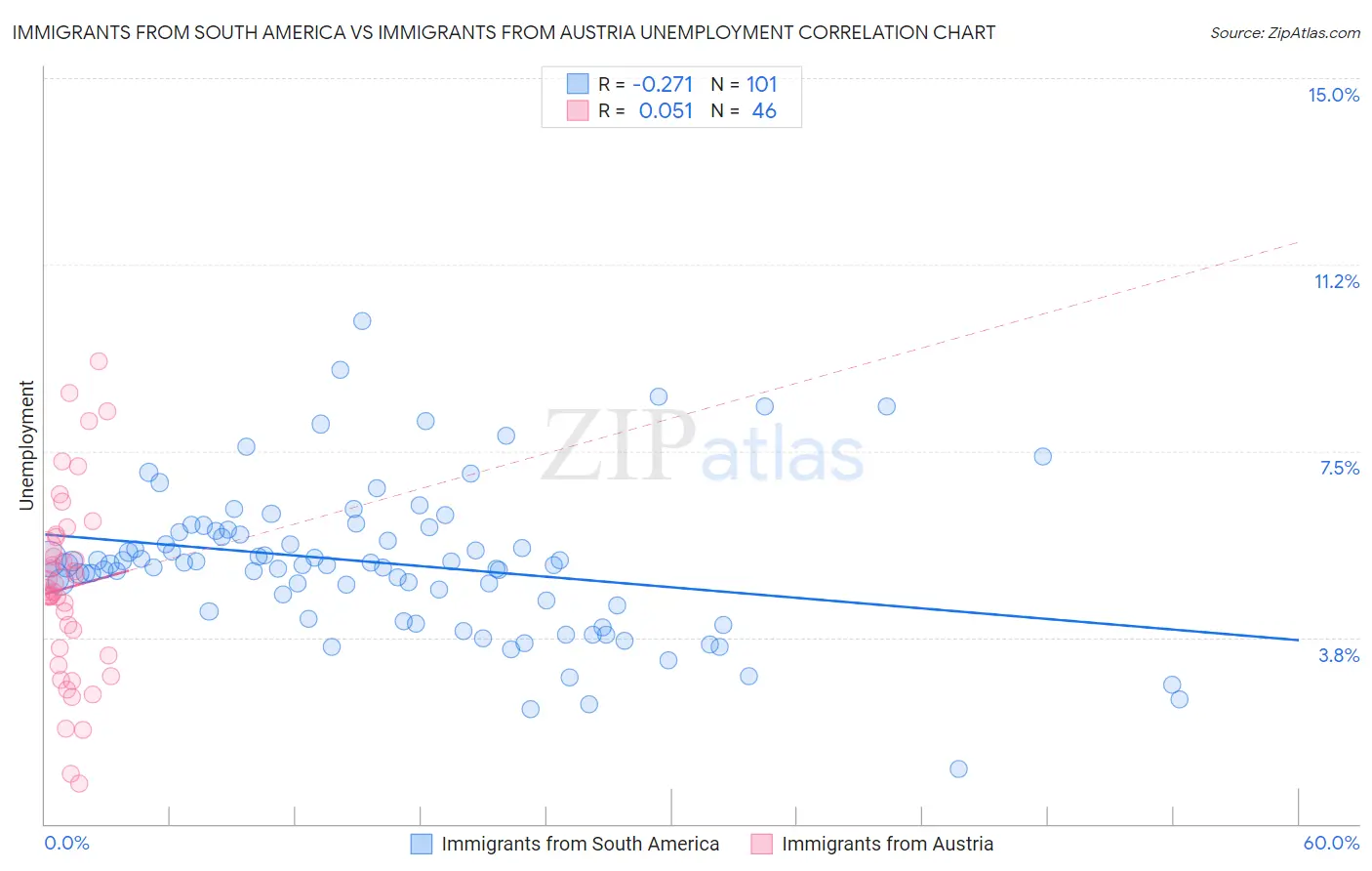 Immigrants from South America vs Immigrants from Austria Unemployment