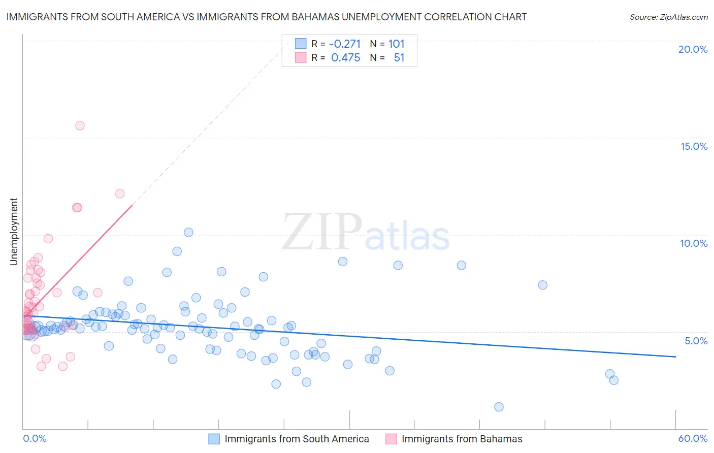 Immigrants from South America vs Immigrants from Bahamas Unemployment