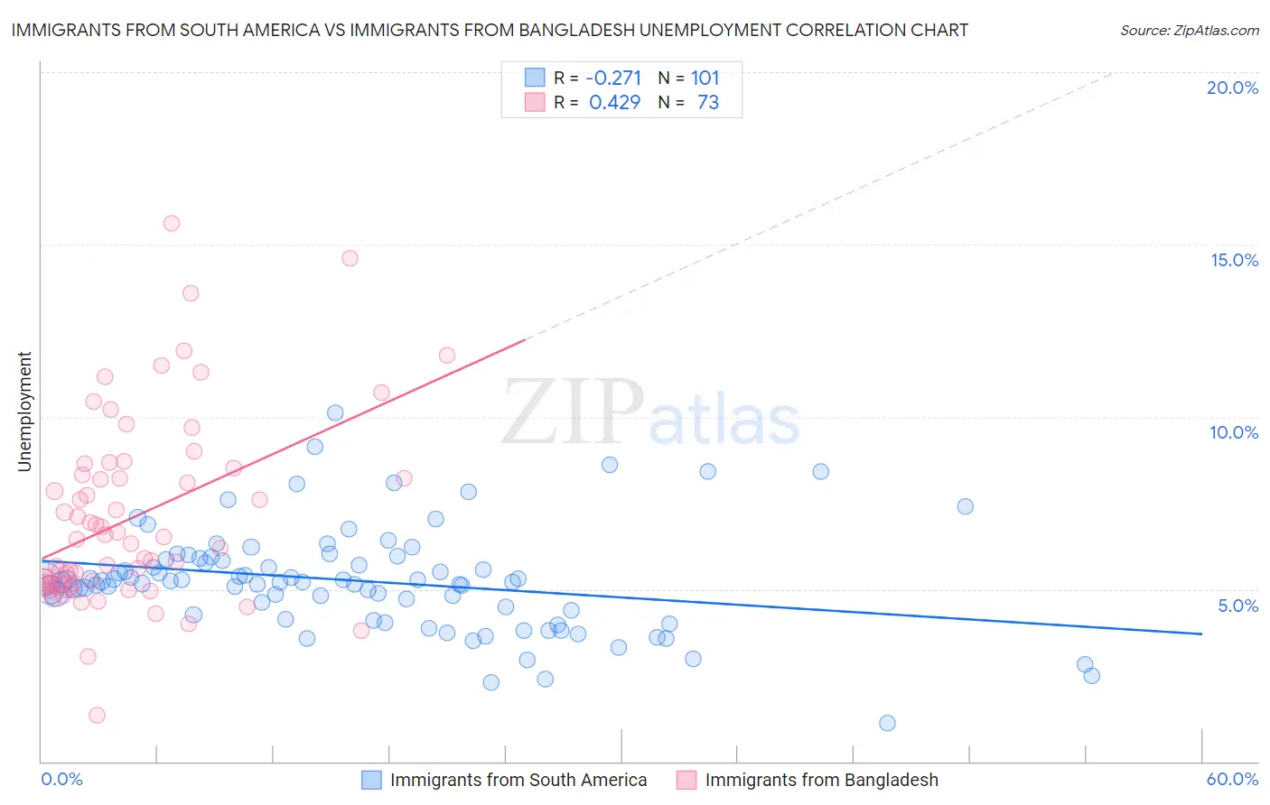 Immigrants from South America vs Immigrants from Bangladesh Unemployment