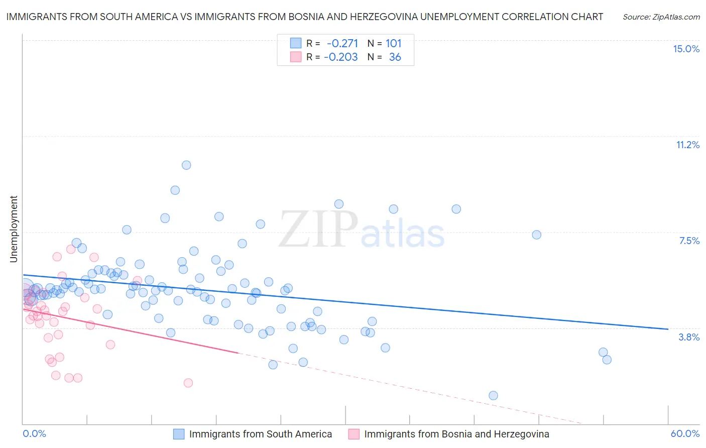 Immigrants from South America vs Immigrants from Bosnia and Herzegovina Unemployment