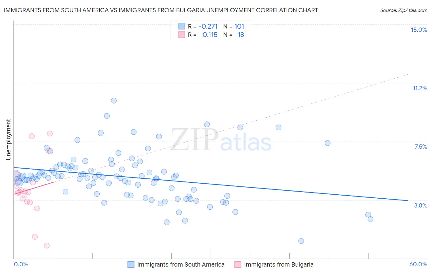 Immigrants from South America vs Immigrants from Bulgaria Unemployment