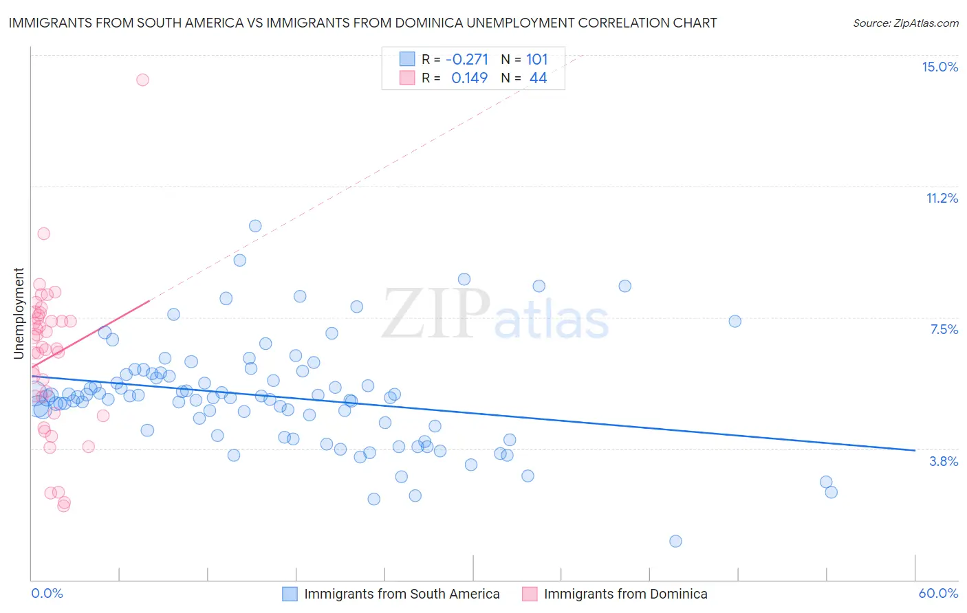 Immigrants from South America vs Immigrants from Dominica Unemployment