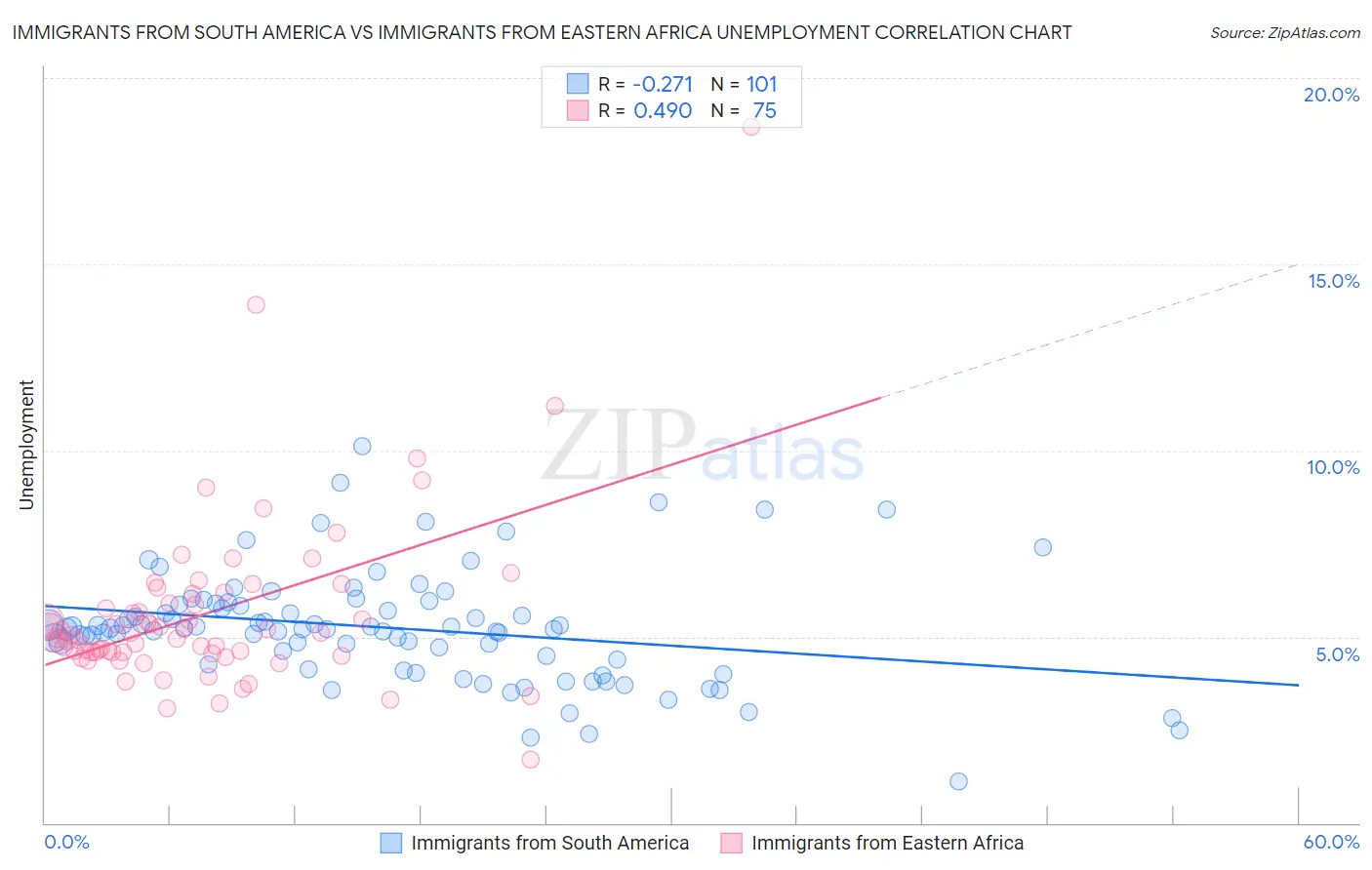 Immigrants from South America vs Immigrants from Eastern Africa Unemployment