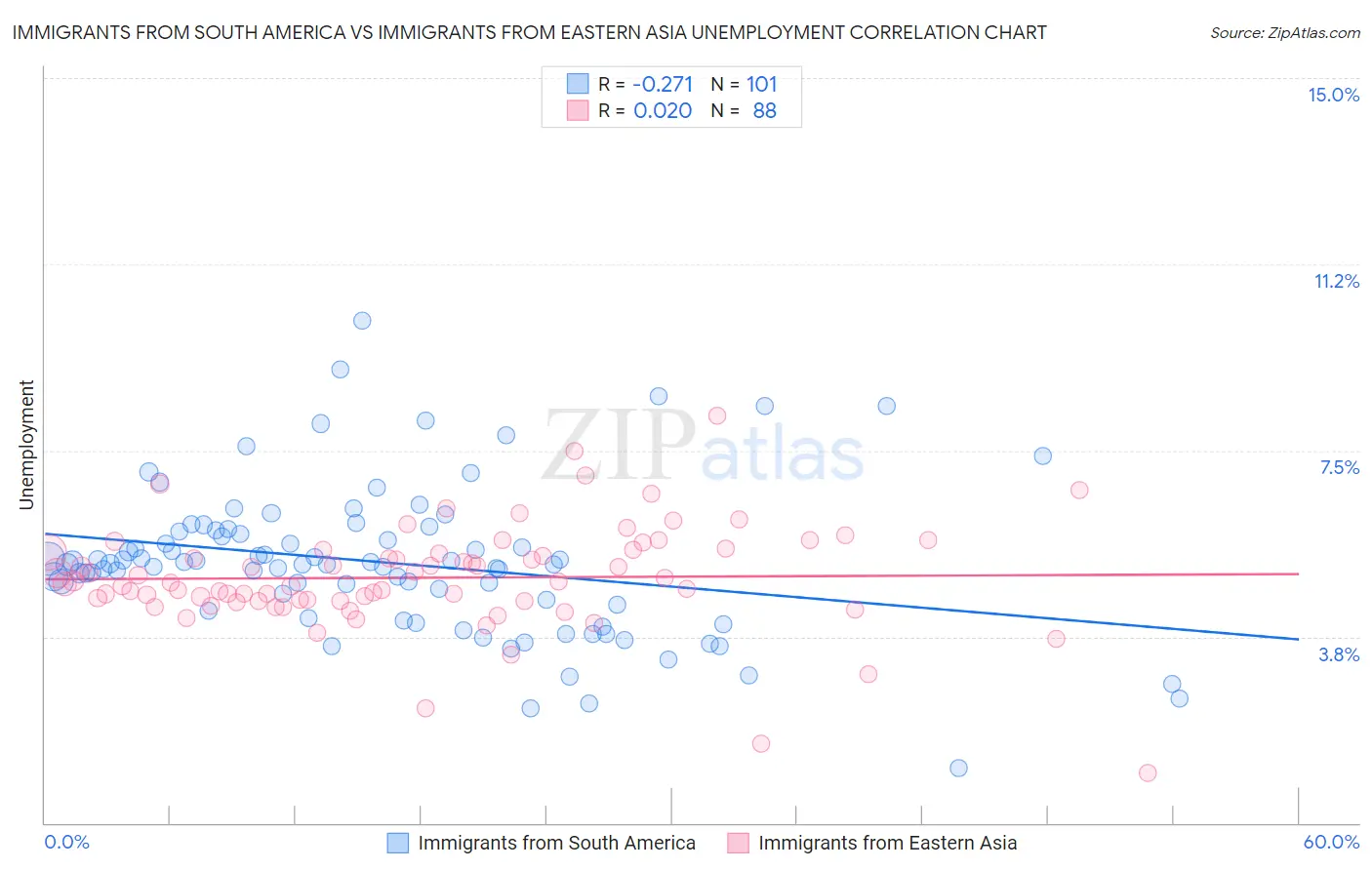 Immigrants from South America vs Immigrants from Eastern Asia Unemployment