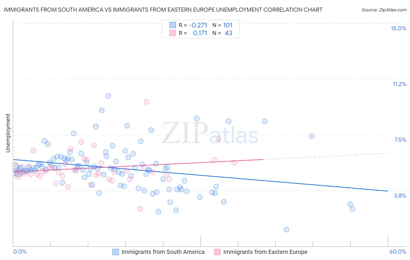 Immigrants from South America vs Immigrants from Eastern Europe Unemployment