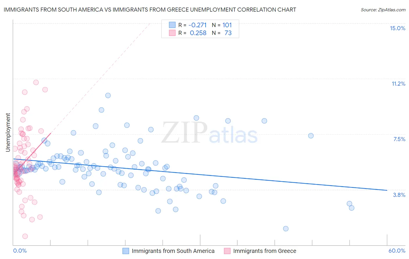 Immigrants from South America vs Immigrants from Greece Unemployment