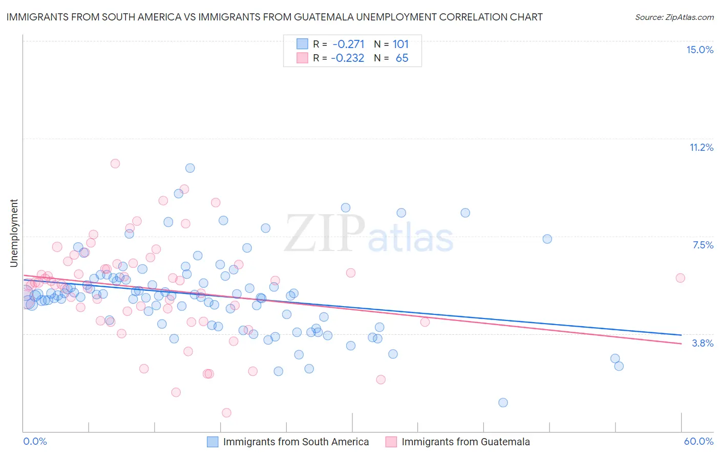 Immigrants from South America vs Immigrants from Guatemala Unemployment