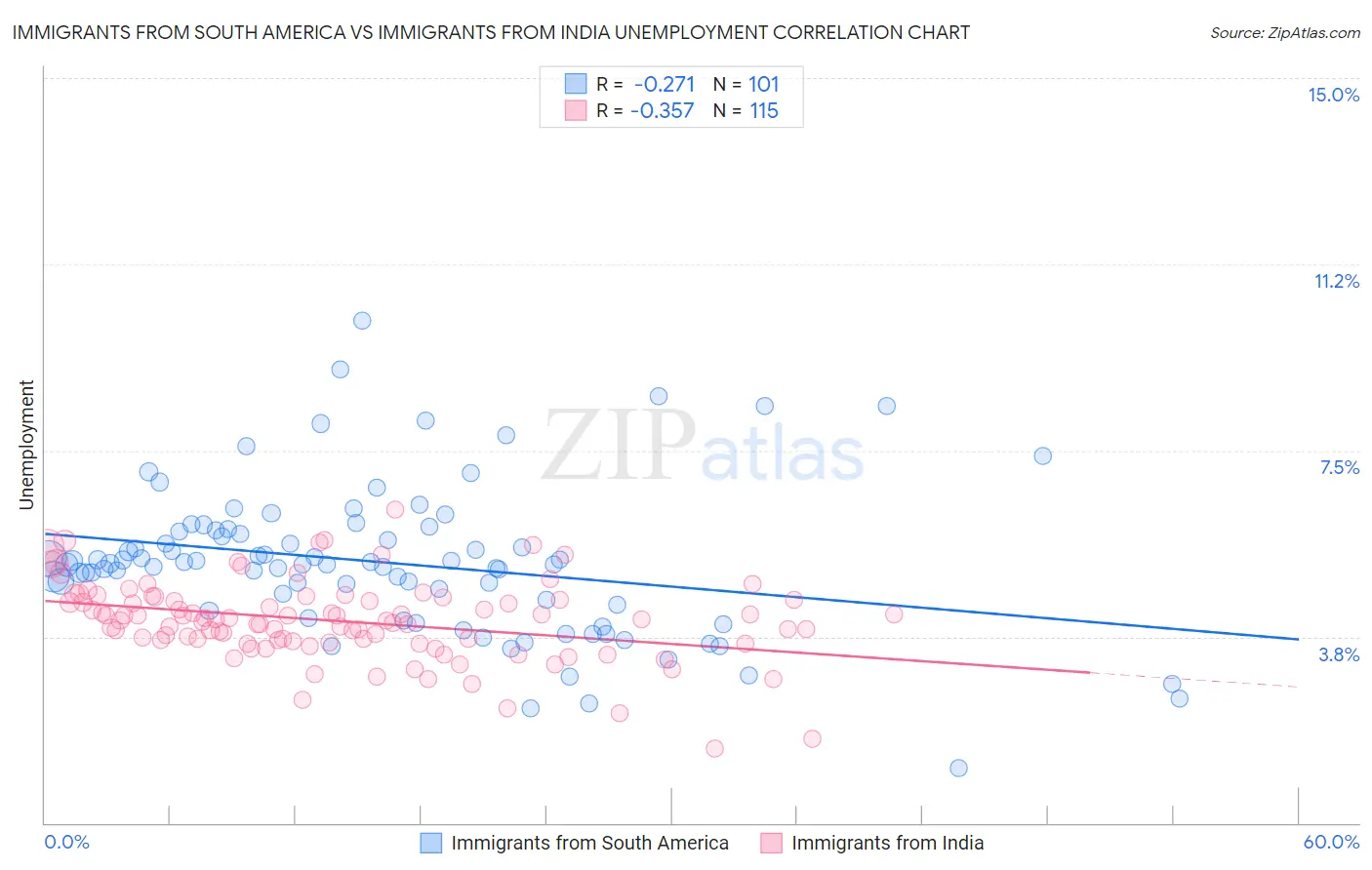 Immigrants from South America vs Immigrants from India Unemployment