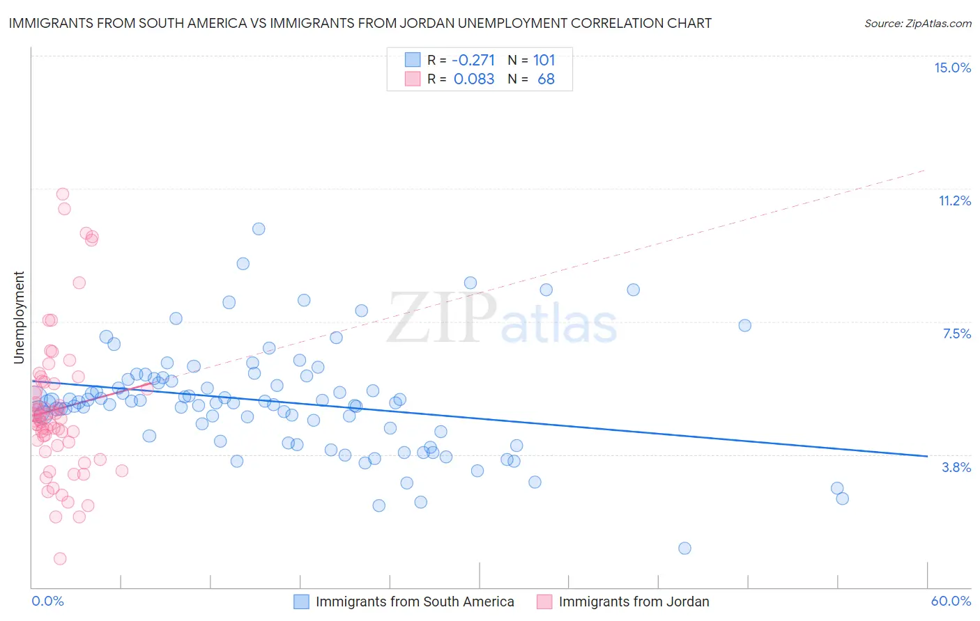 Immigrants from South America vs Immigrants from Jordan Unemployment