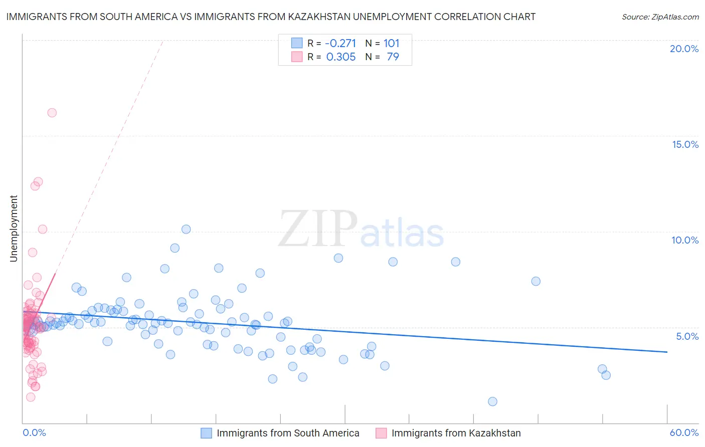 Immigrants from South America vs Immigrants from Kazakhstan Unemployment