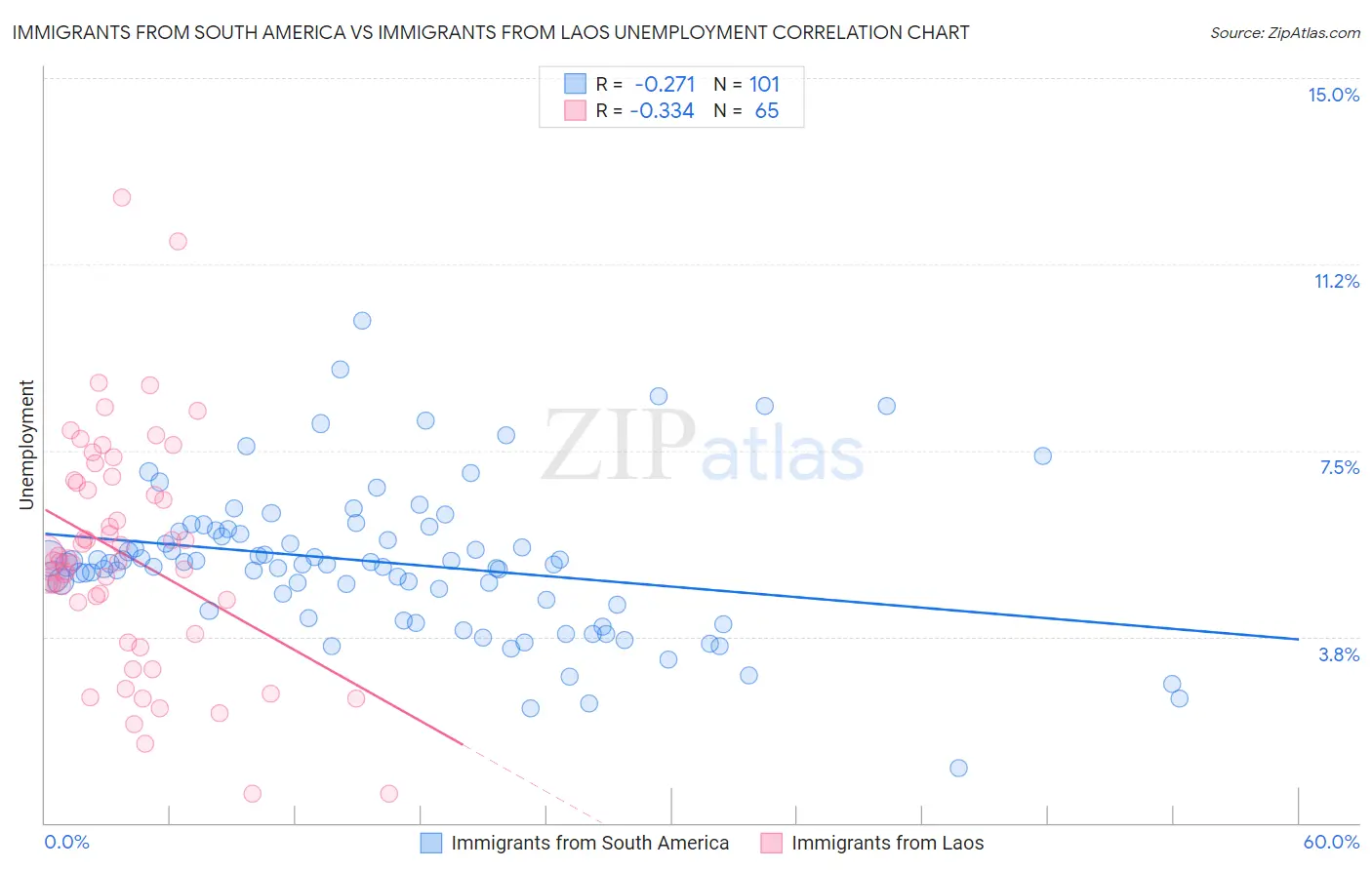 Immigrants from South America vs Immigrants from Laos Unemployment