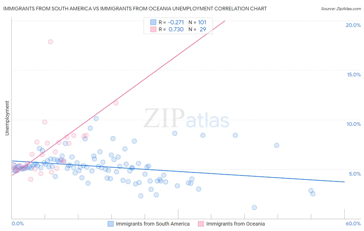 Immigrants from South America vs Immigrants from Oceania Unemployment