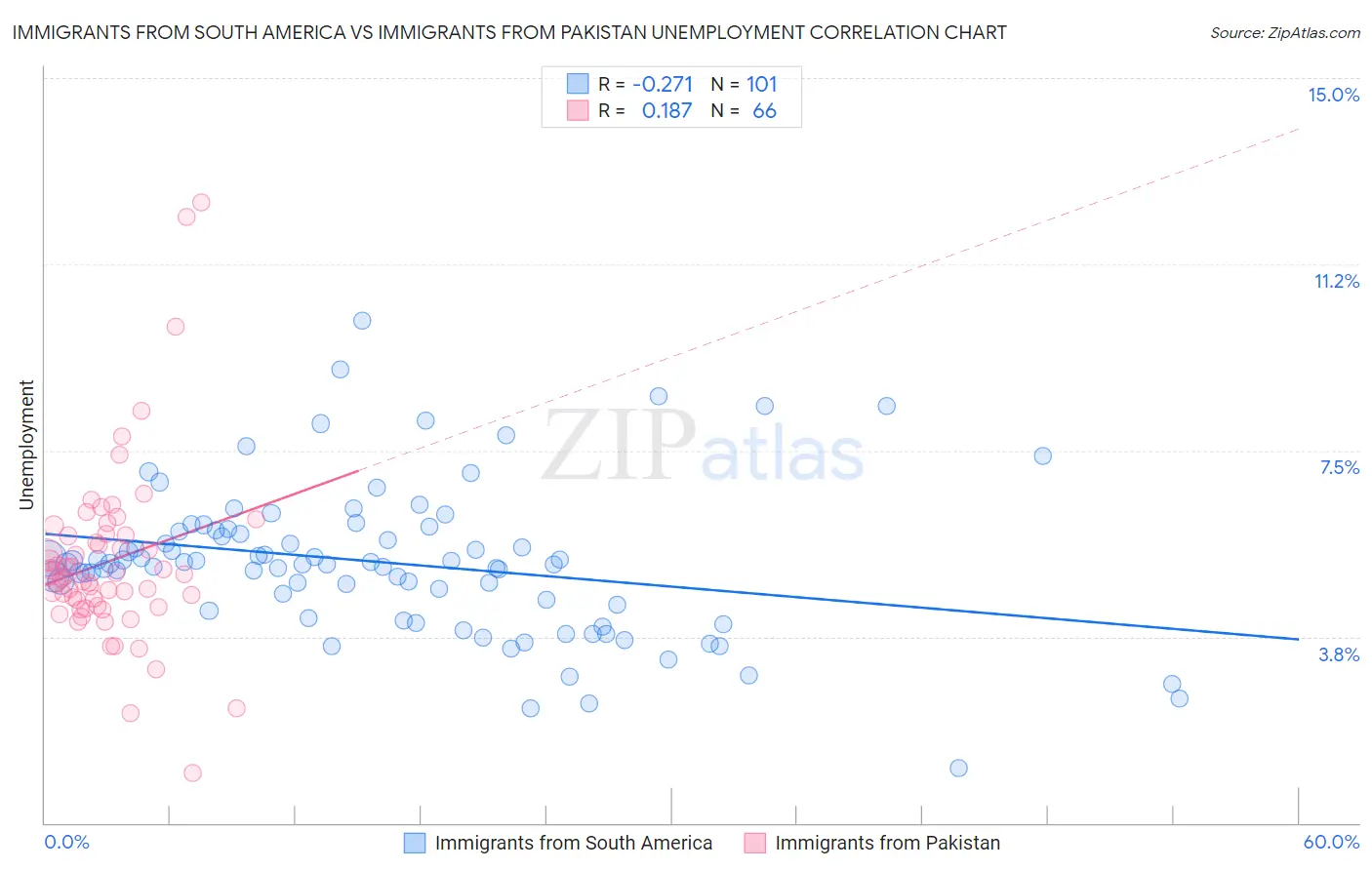 Immigrants from South America vs Immigrants from Pakistan Unemployment