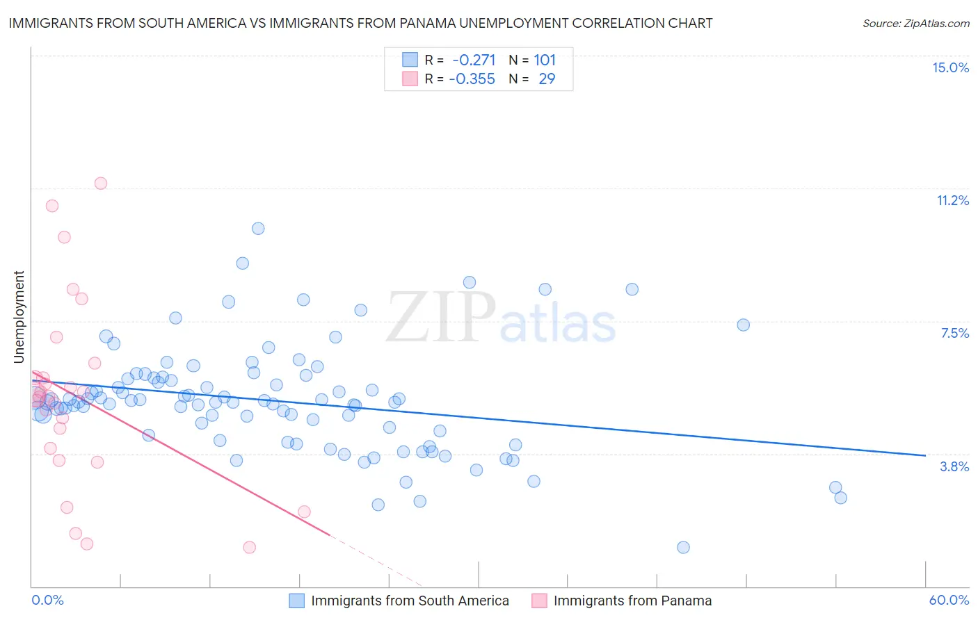 Immigrants from South America vs Immigrants from Panama Unemployment