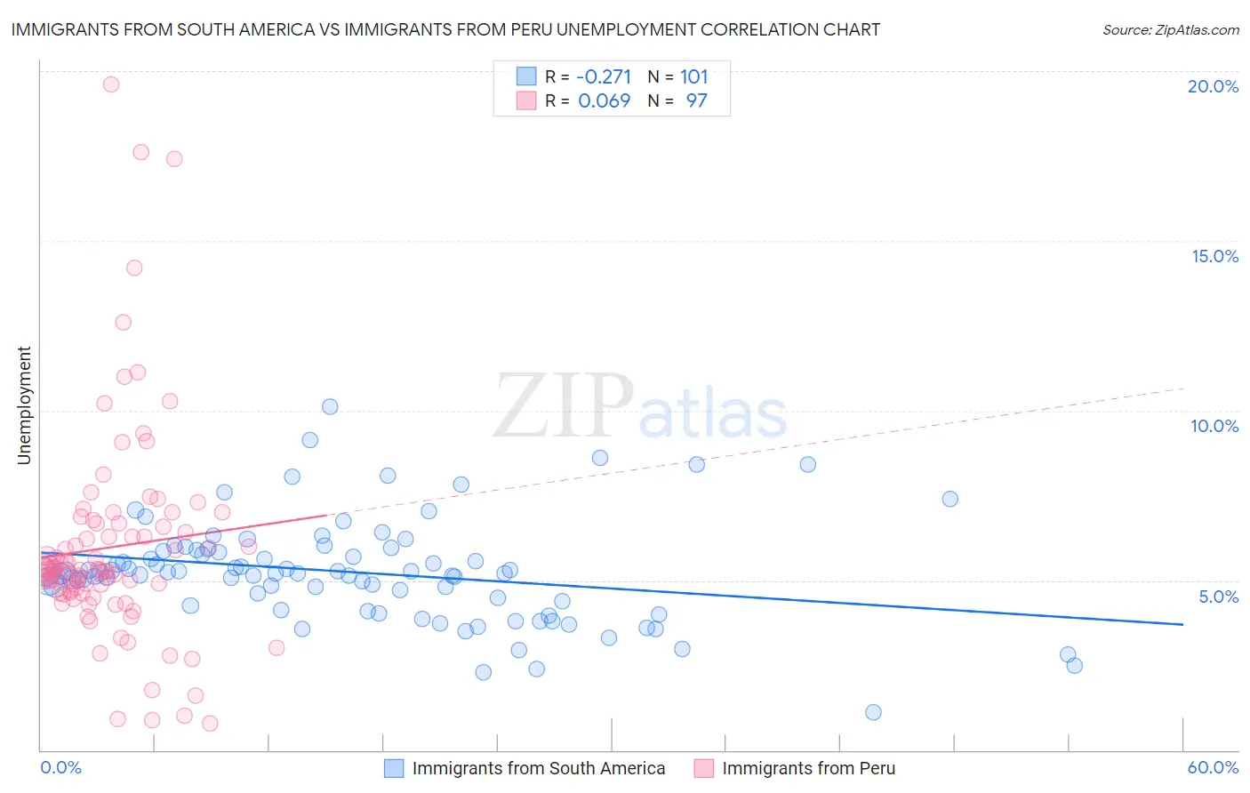 Immigrants from South America vs Immigrants from Peru Unemployment