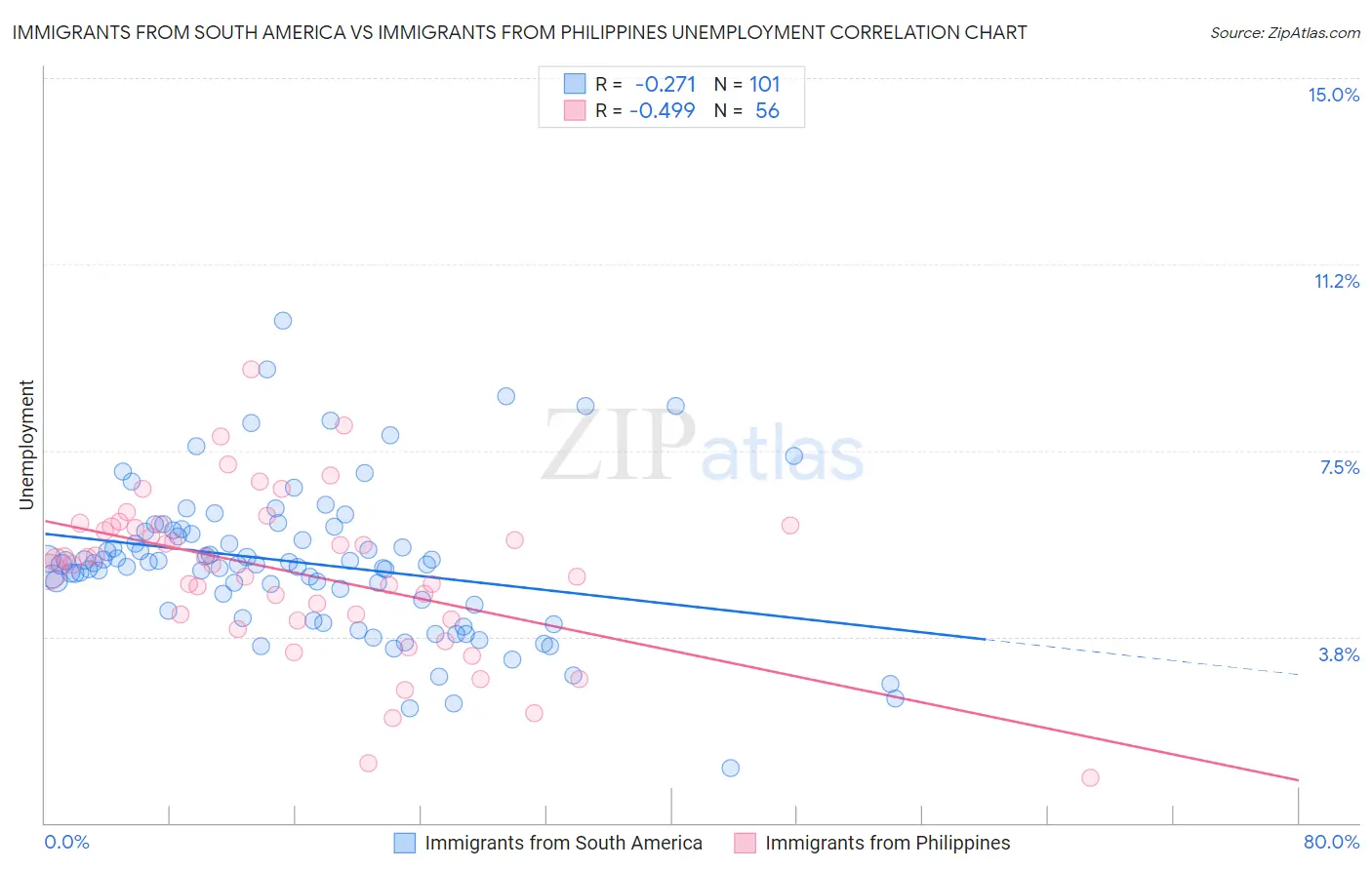 Immigrants from South America vs Immigrants from Philippines Unemployment