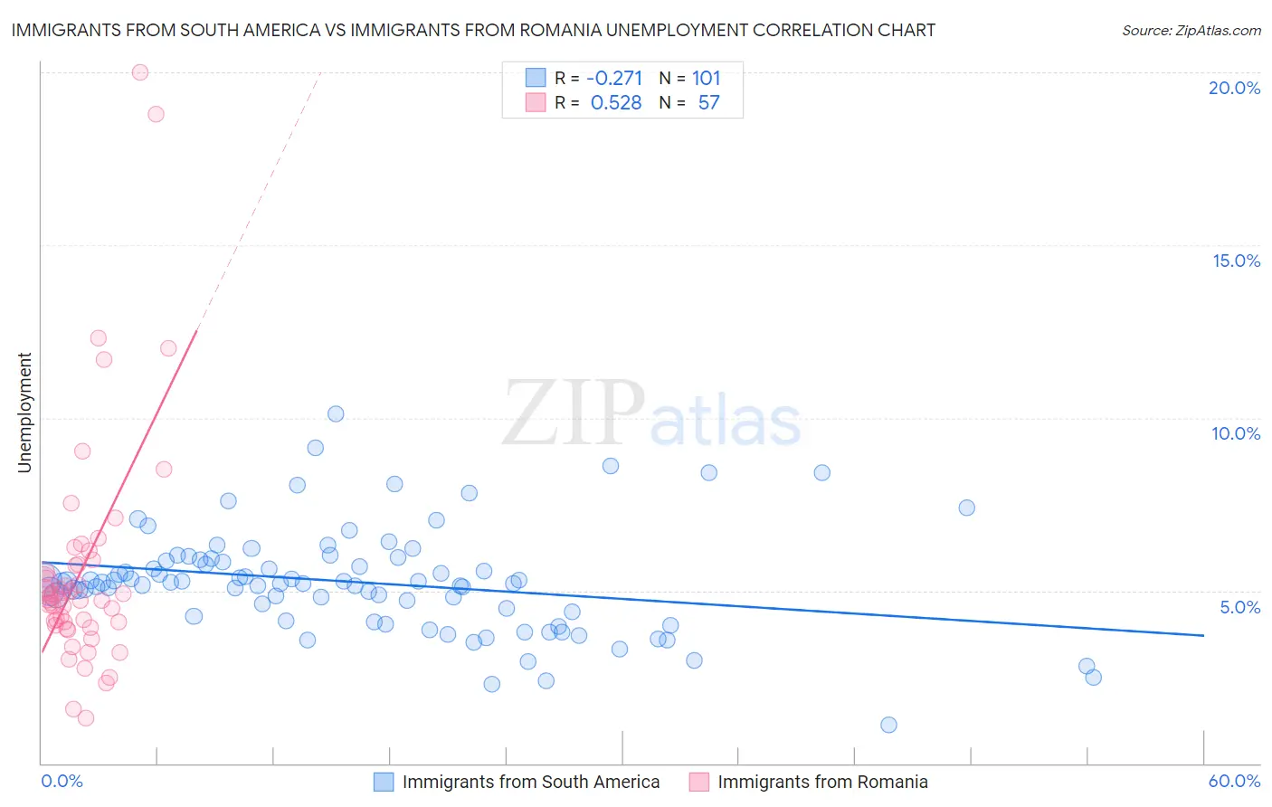 Immigrants from South America vs Immigrants from Romania Unemployment