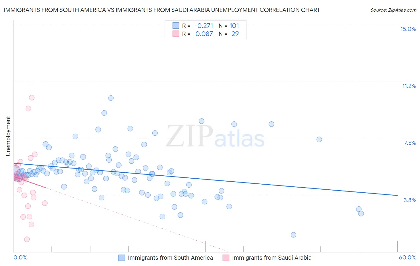 Immigrants from South America vs Immigrants from Saudi Arabia Unemployment