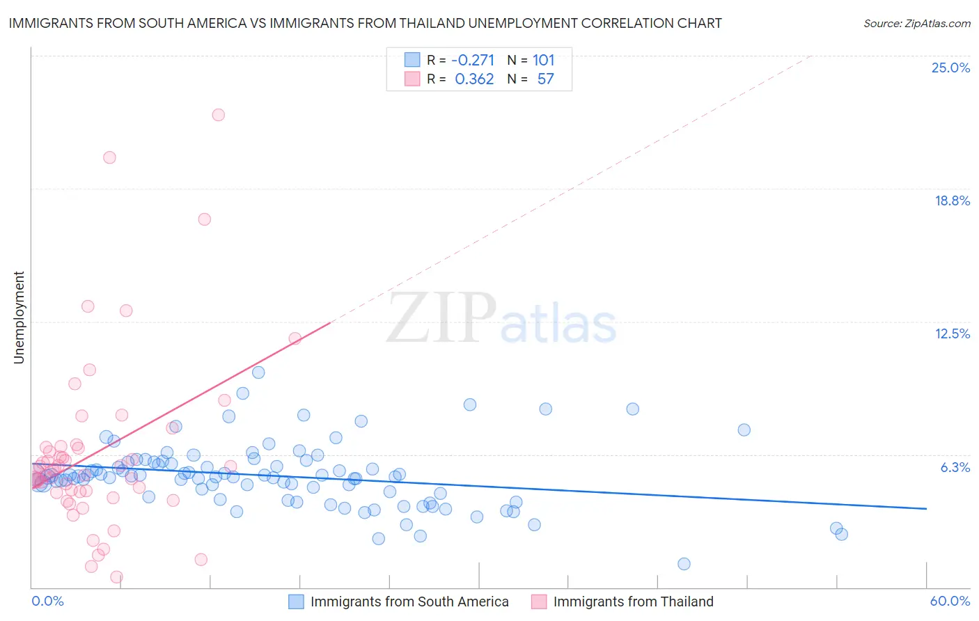 Immigrants from South America vs Immigrants from Thailand Unemployment