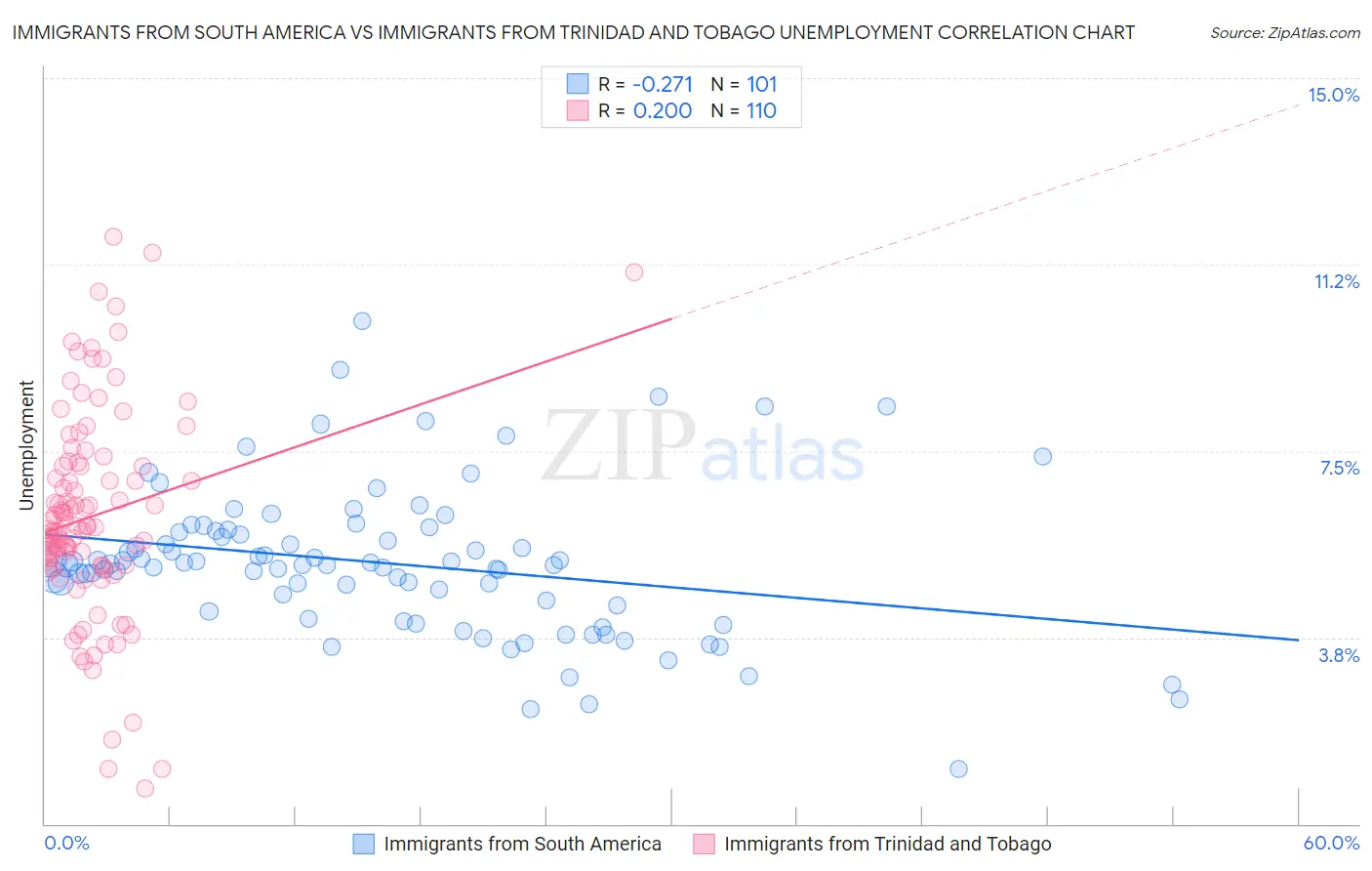 Immigrants from South America vs Immigrants from Trinidad and Tobago Unemployment