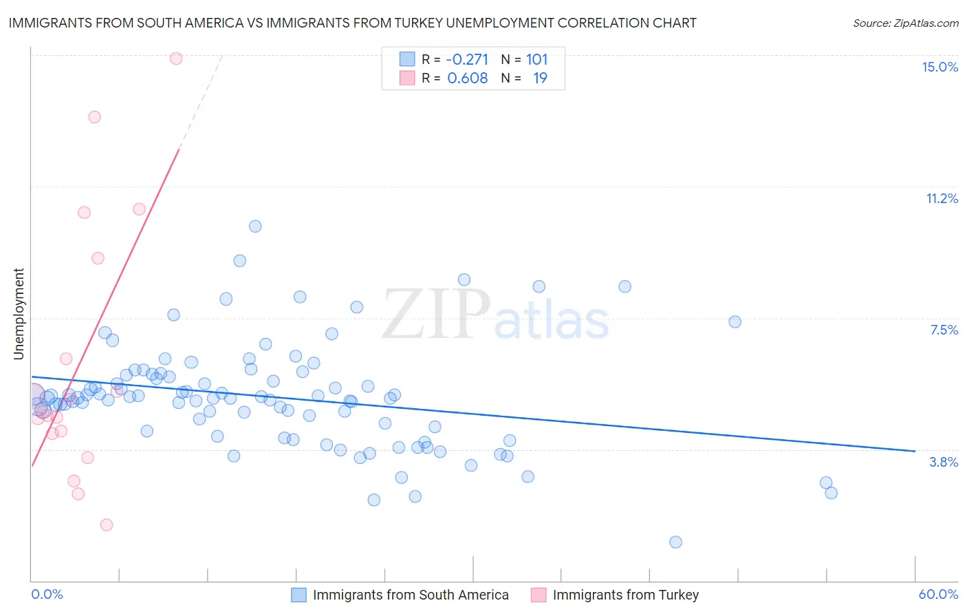 Immigrants from South America vs Immigrants from Turkey Unemployment