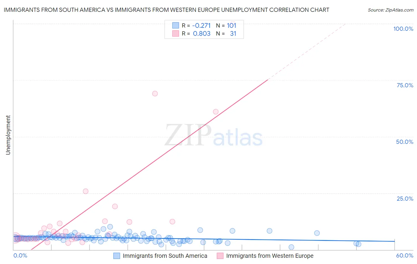 Immigrants from South America vs Immigrants from Western Europe Unemployment