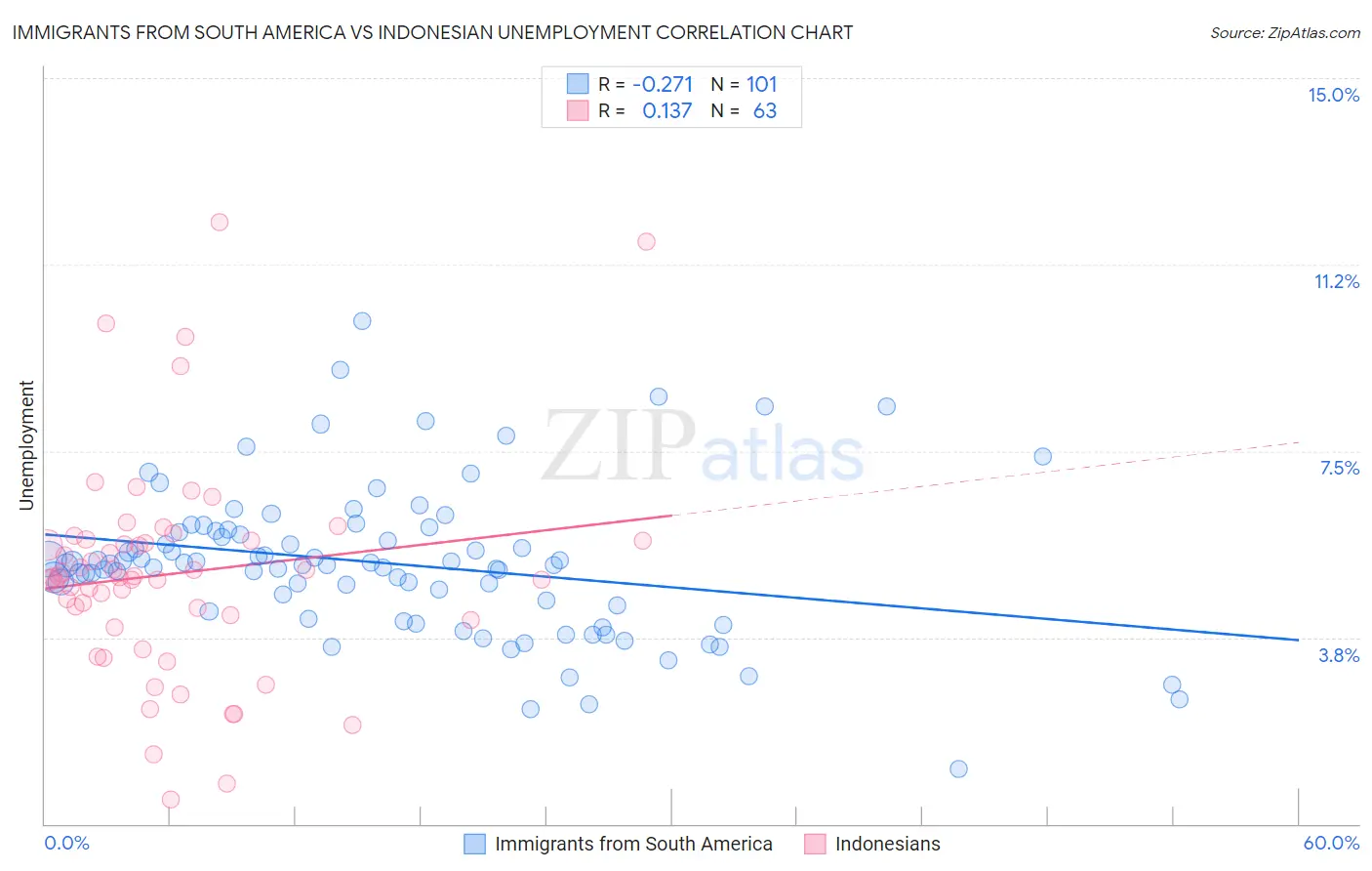 Immigrants from South America vs Indonesian Unemployment