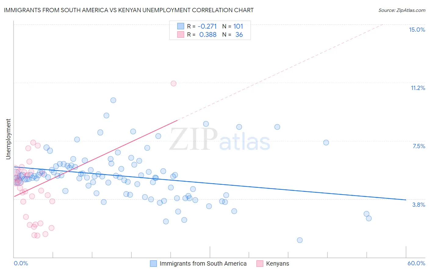 Immigrants from South America vs Kenyan Unemployment