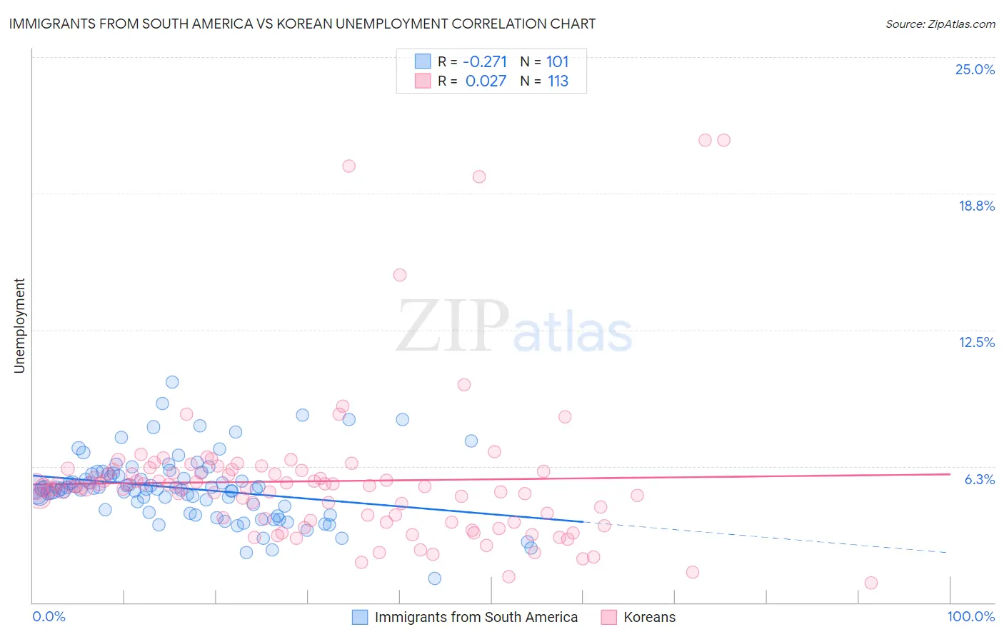 Immigrants from South America vs Korean Unemployment