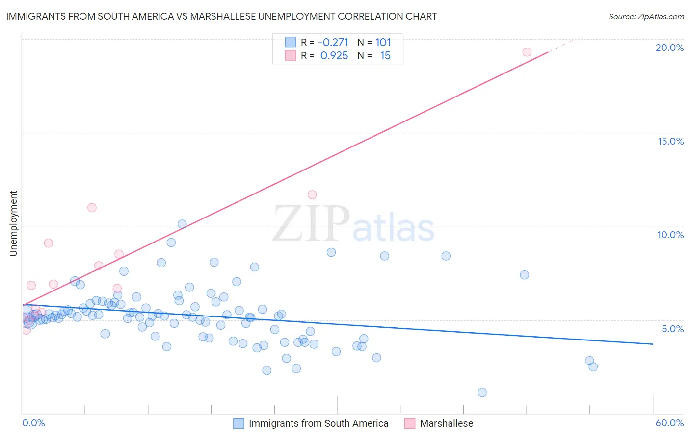 Immigrants from South America vs Marshallese Unemployment