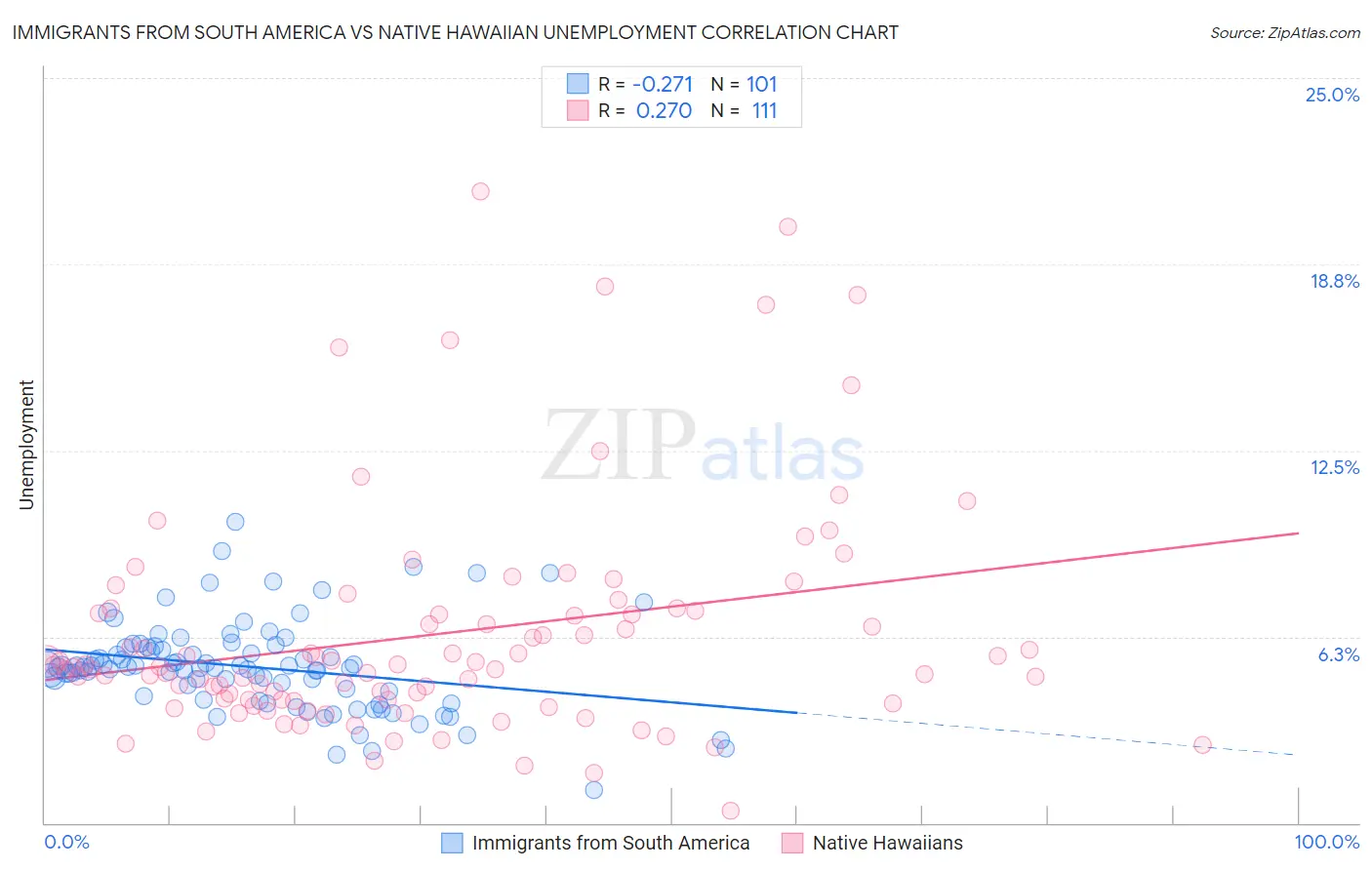 Immigrants from South America vs Native Hawaiian Unemployment