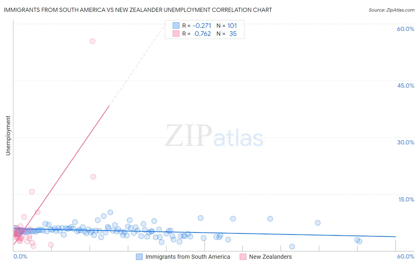 Immigrants from South America vs New Zealander Unemployment