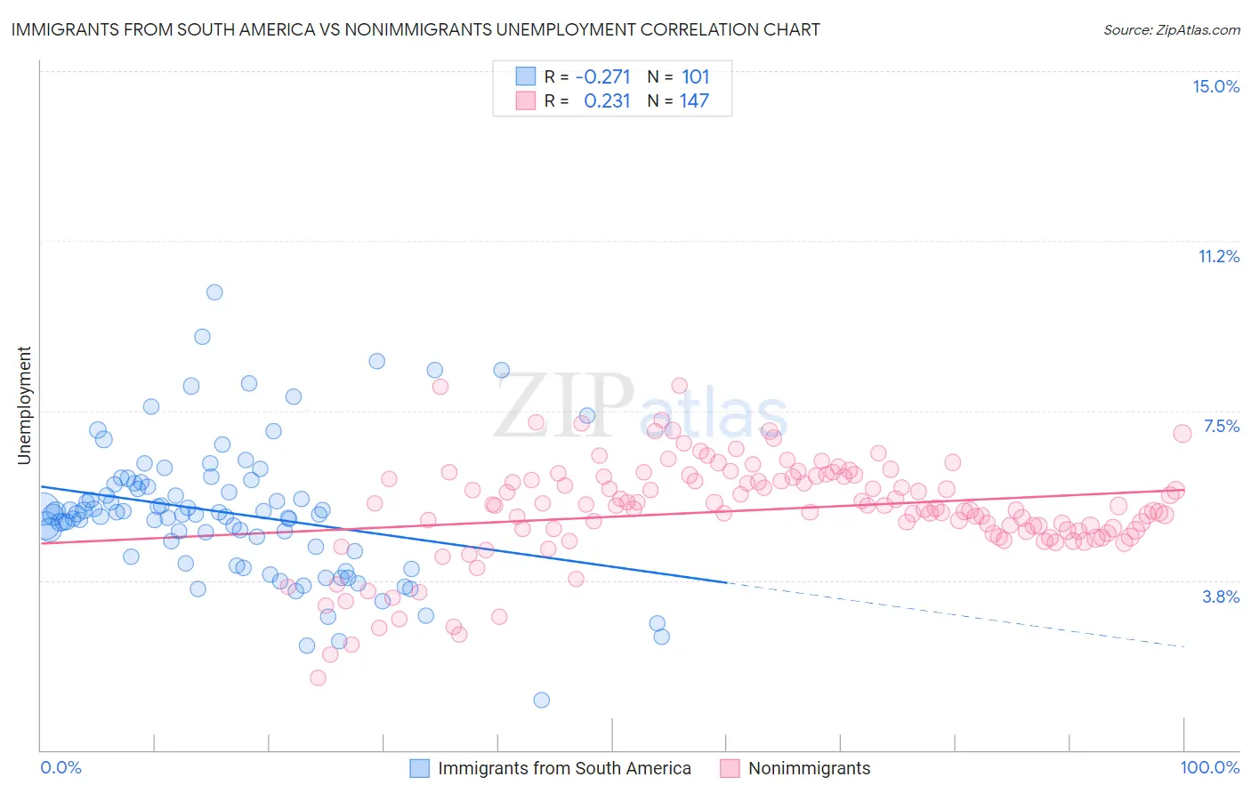 Immigrants from South America vs Nonimmigrants Unemployment