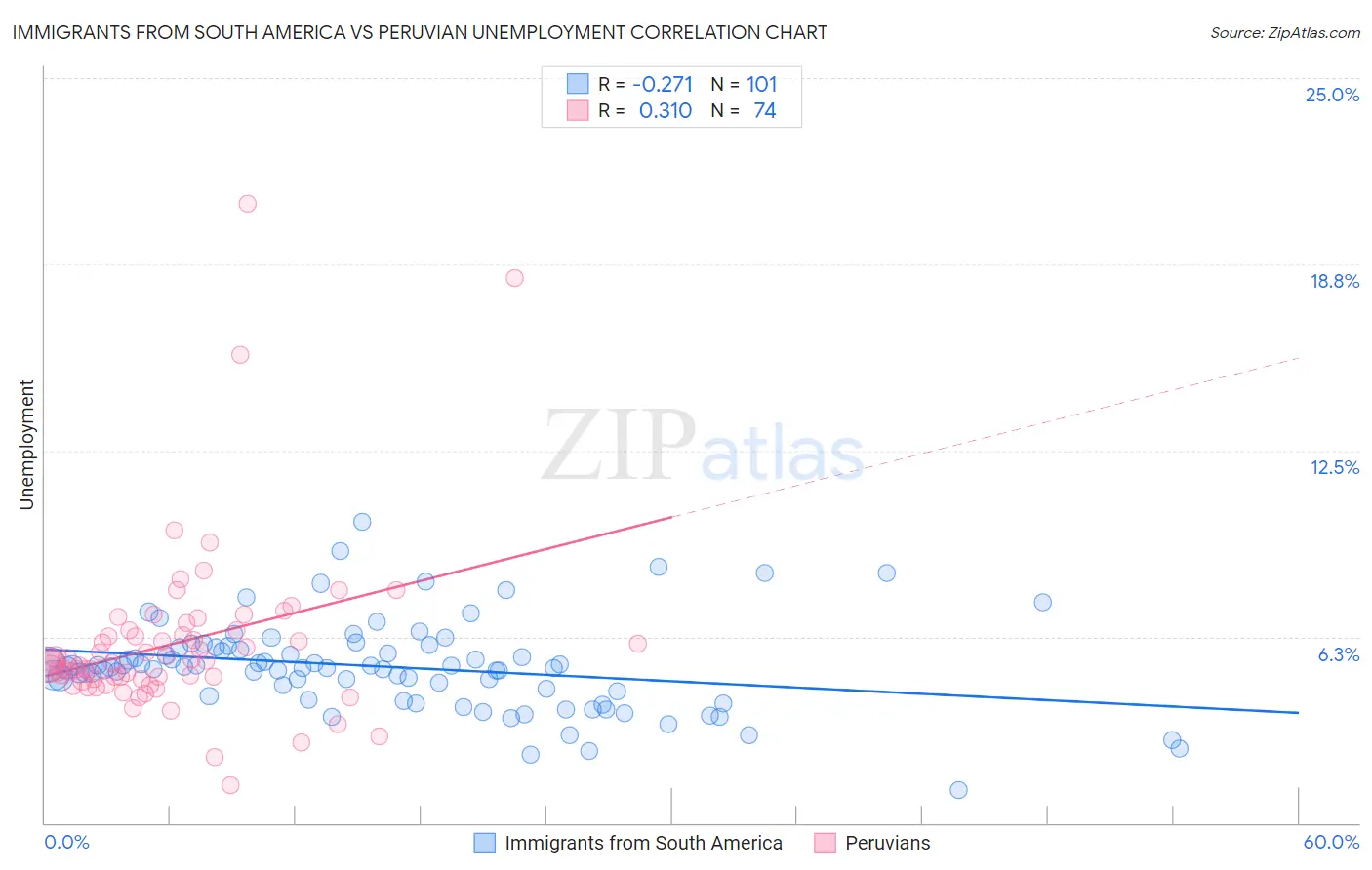 Immigrants from South America vs Peruvian Unemployment