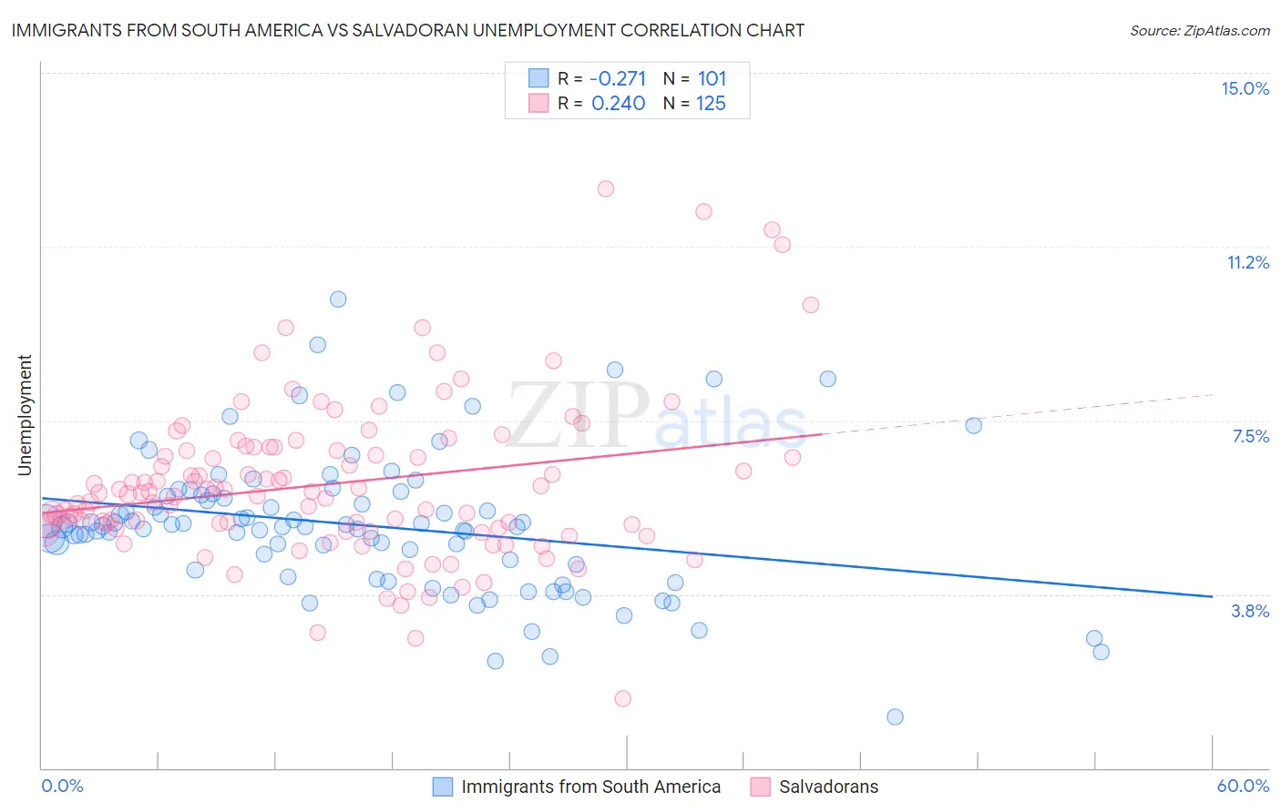 Immigrants from South America vs Salvadoran Unemployment