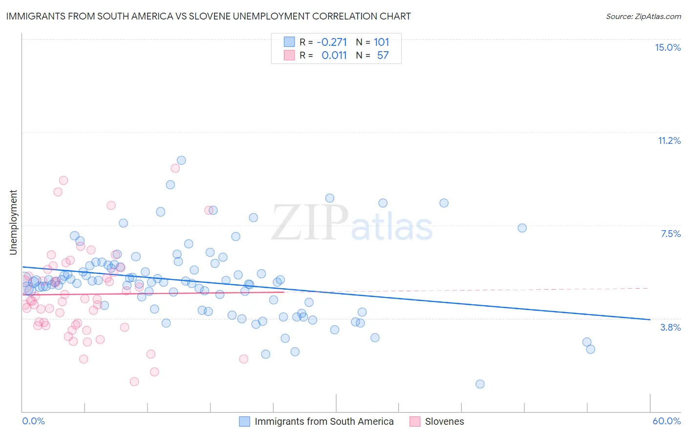 Immigrants from South America vs Slovene Unemployment