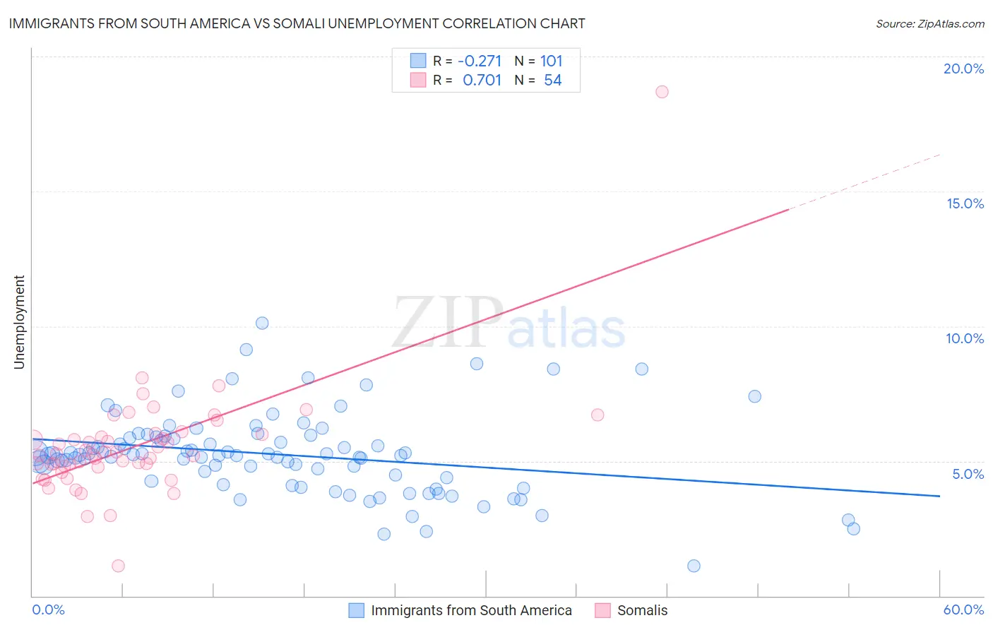 Immigrants from South America vs Somali Unemployment