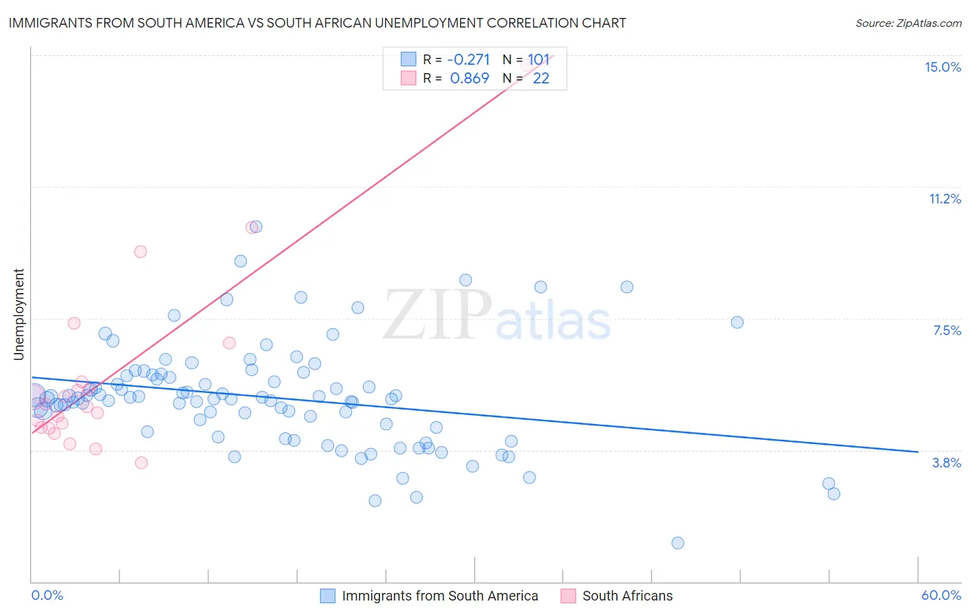 Immigrants from South America vs South African Unemployment