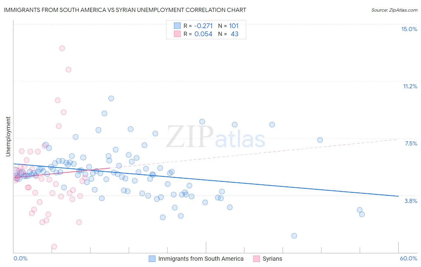 Immigrants from South America vs Syrian Unemployment