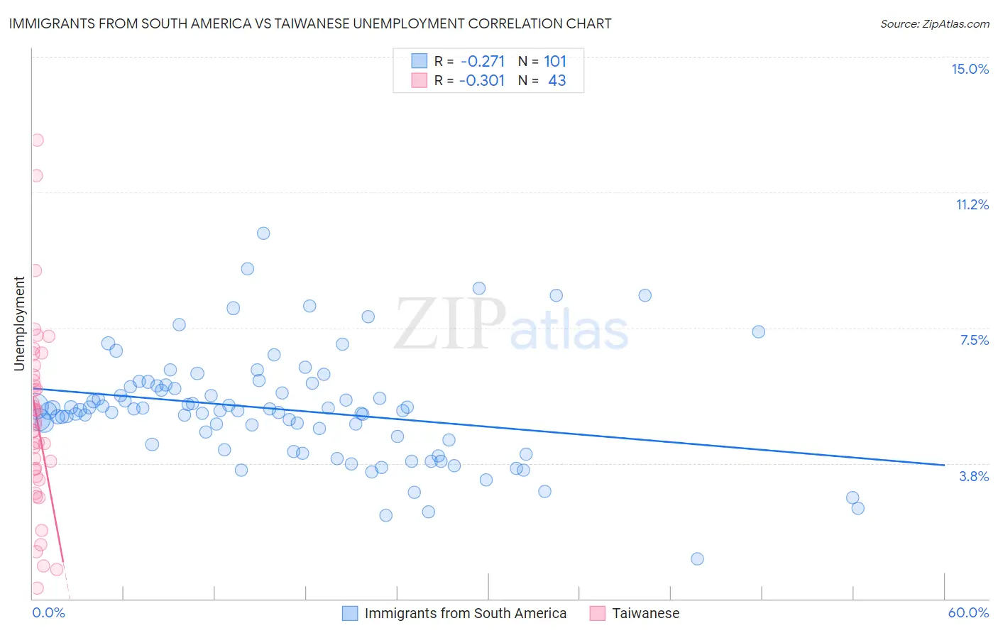 Immigrants from South America vs Taiwanese Unemployment