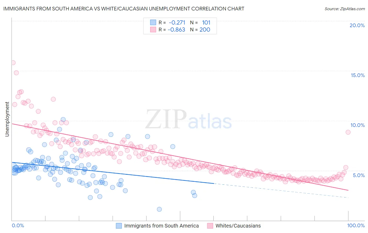 Immigrants from South America vs White/Caucasian Unemployment