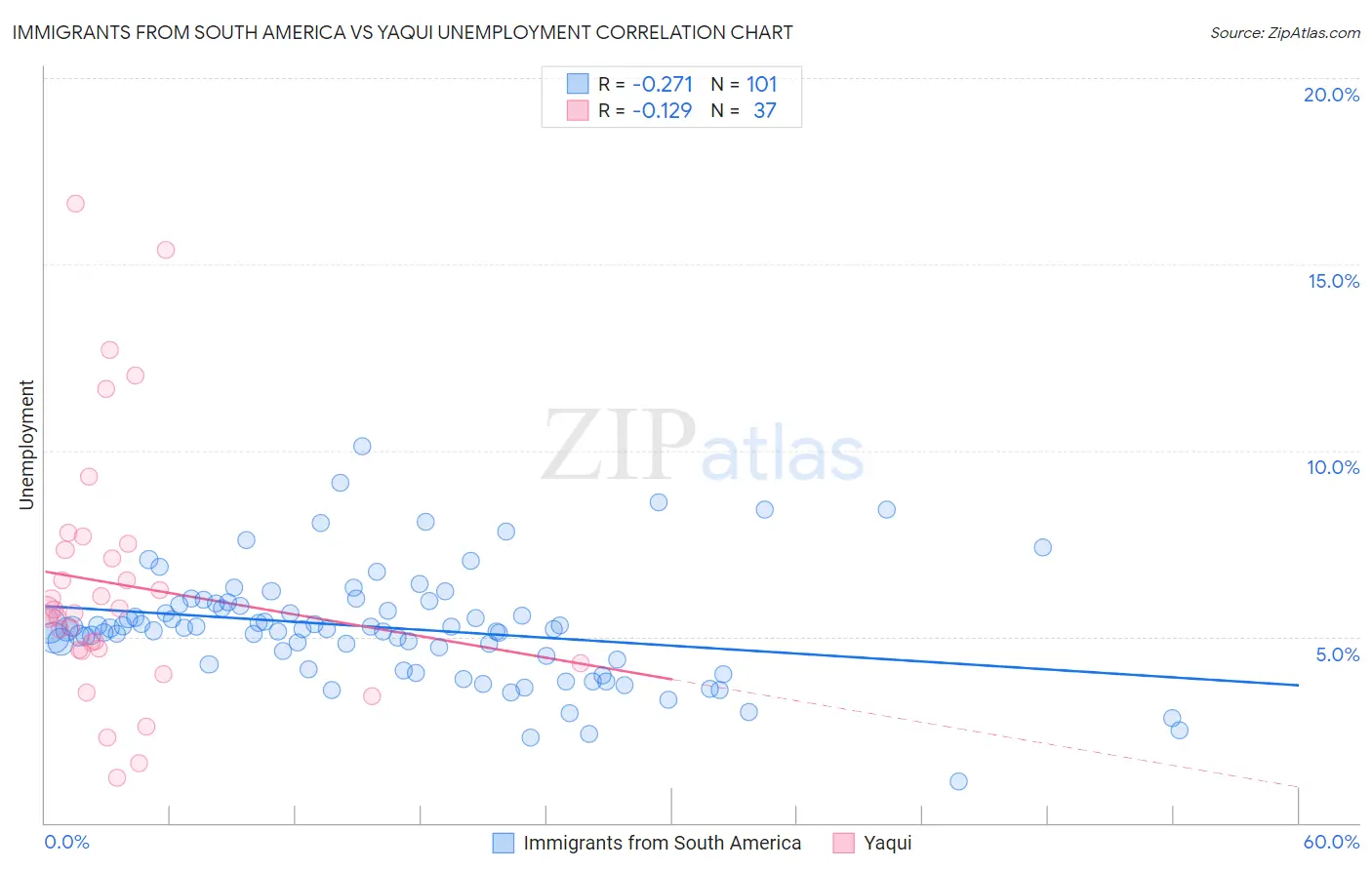 Immigrants from South America vs Yaqui Unemployment