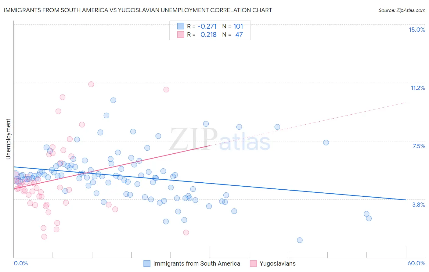 Immigrants from South America vs Yugoslavian Unemployment