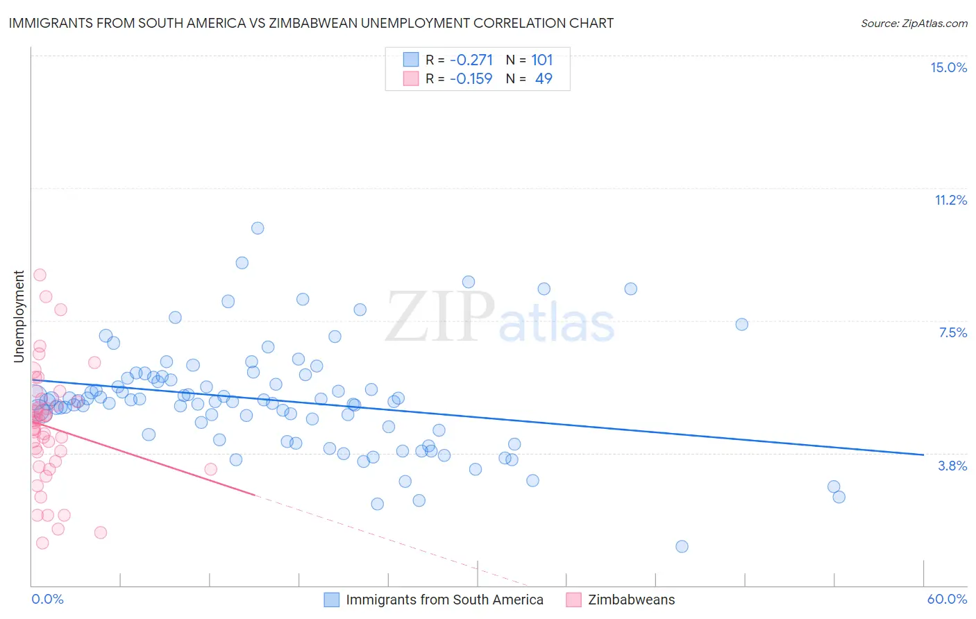Immigrants from South America vs Zimbabwean Unemployment