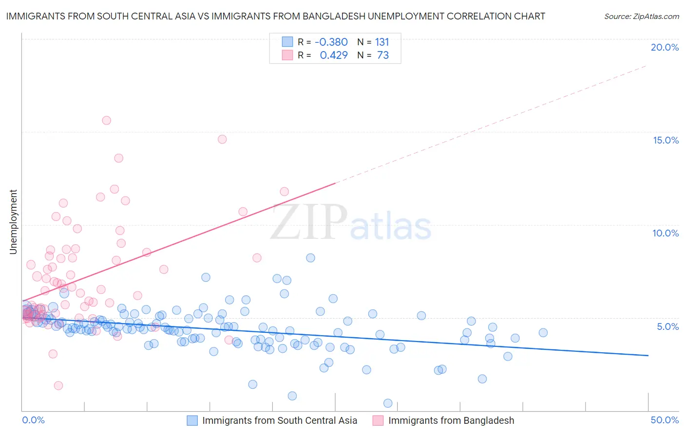 Immigrants from South Central Asia vs Immigrants from Bangladesh Unemployment