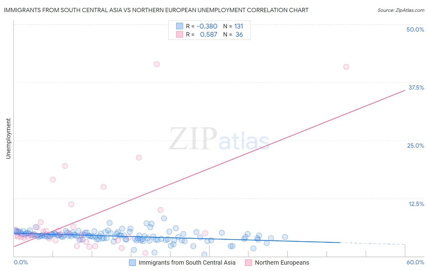 Immigrants from South Central Asia vs Northern European Unemployment